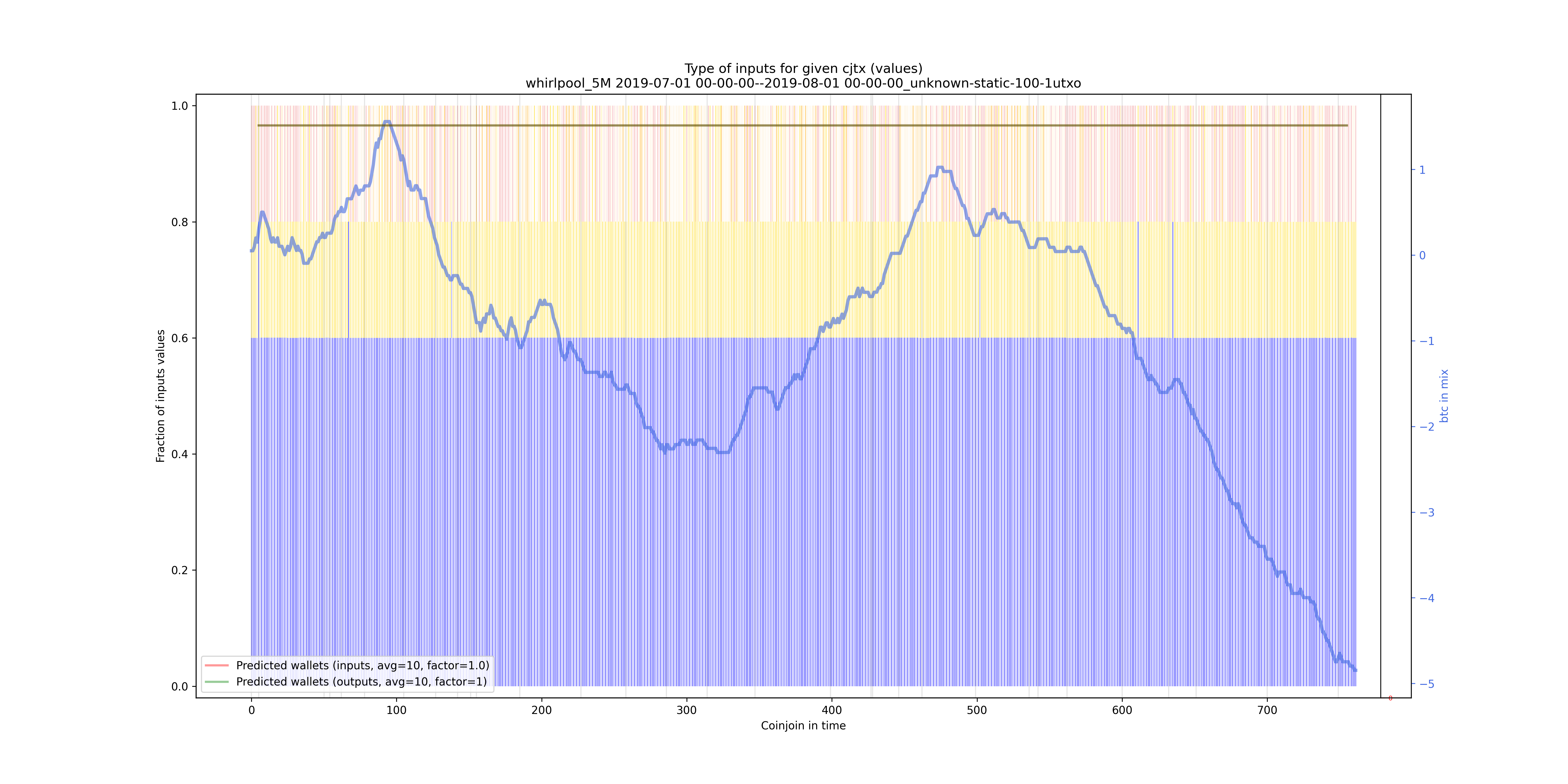 /whirlpool_5M/2019-07-01 00-00-00--2019-08-01 00-00-00_unknown-static-100-1utxo/whirlpool_5M_input_types_values_norm.png